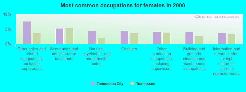 Most common occupations for females in 2000