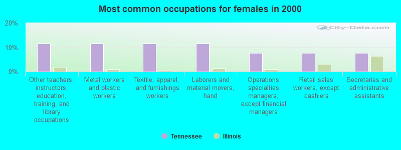 Most common occupations for females in 2000