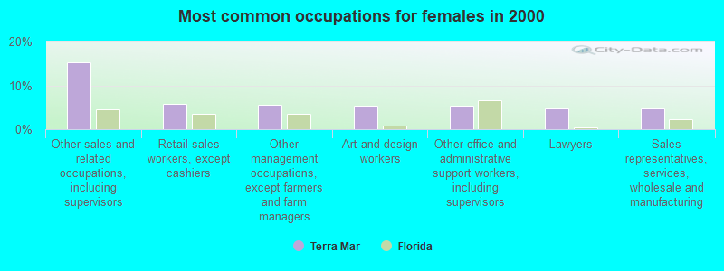 Most common occupations for females in 2000