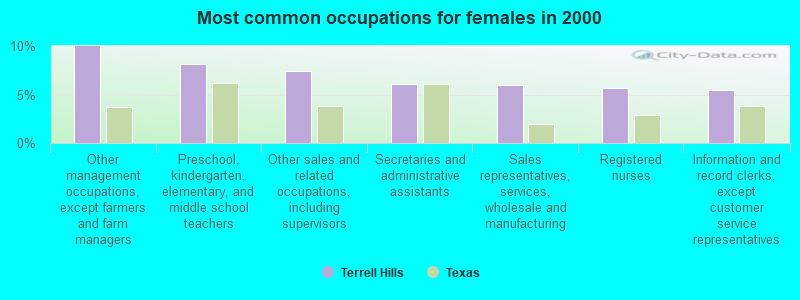 Most common occupations for females in 2000