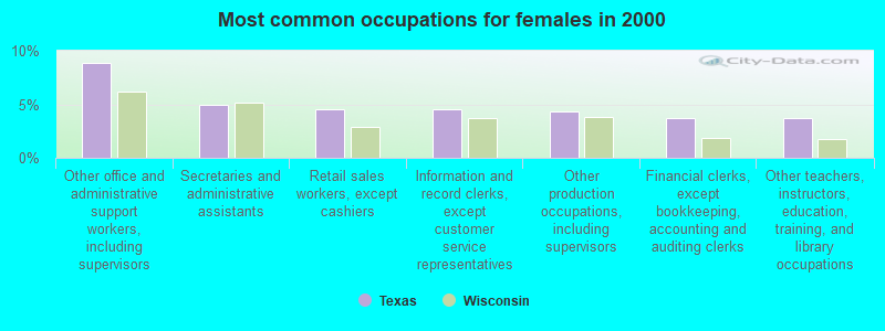 Most common occupations for females in 2000