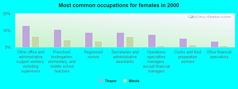 Most common occupations for females in 2000