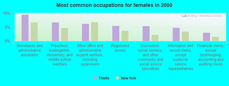 Most common occupations for females in 2000