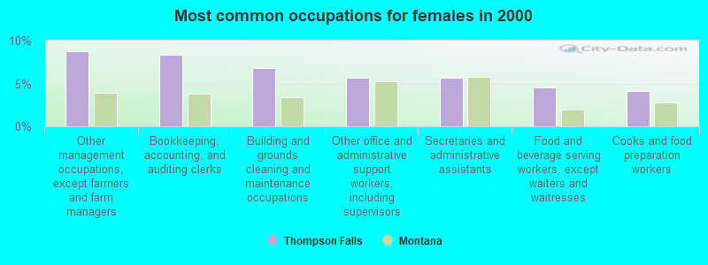 Most common occupations for females in 2000