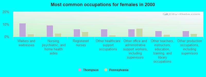 Most common occupations for females in 2000