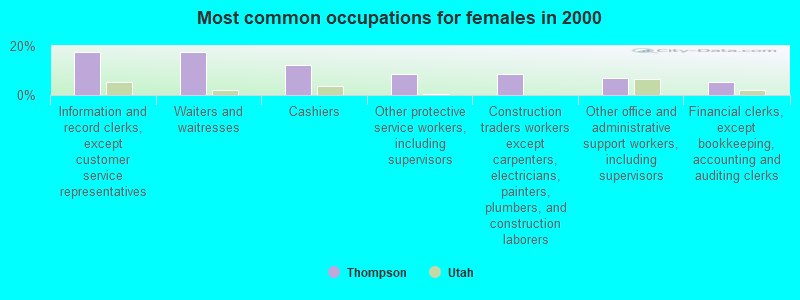 Most common occupations for females in 2000