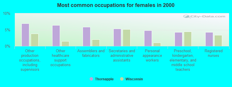 Most common occupations for females in 2000