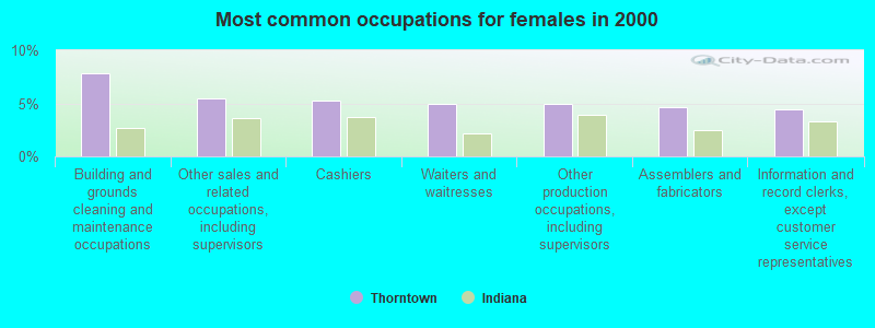 Most common occupations for females in 2000