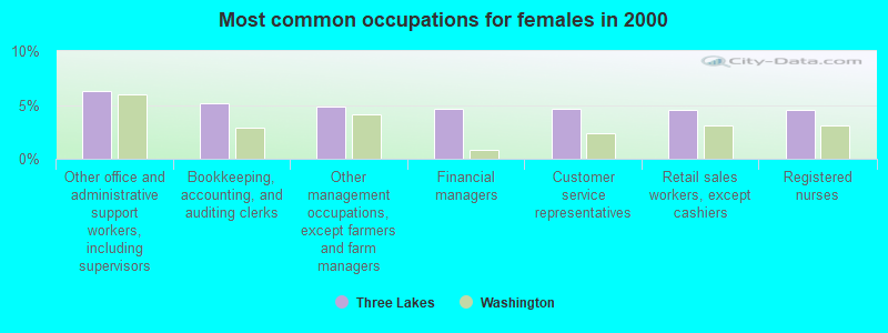 Most common occupations for females in 2000