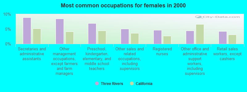 Most common occupations for females in 2000