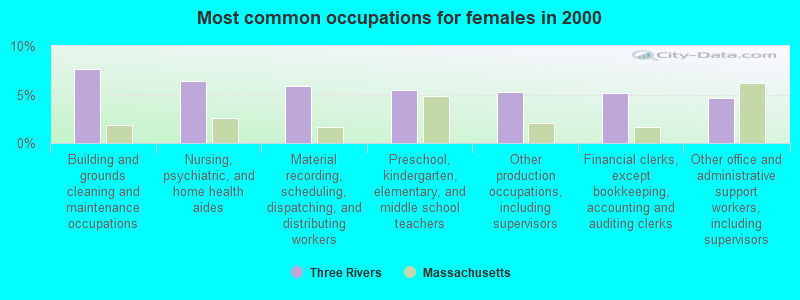 Most common occupations for females in 2000