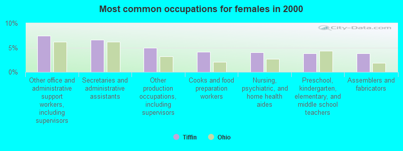 Most common occupations for females in 2000