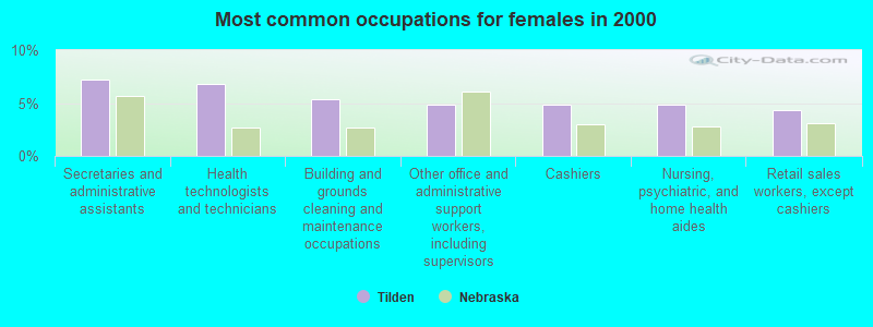 Most common occupations for females in 2000