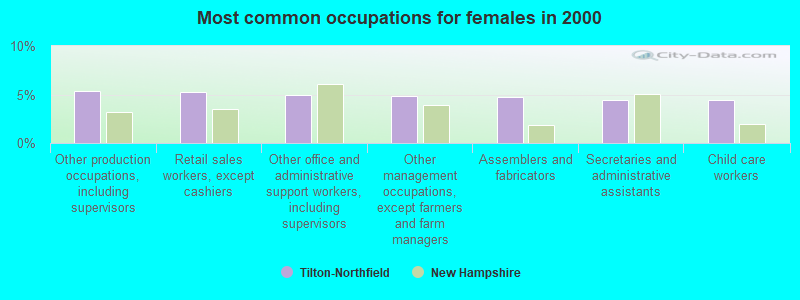 Most common occupations for females in 2000