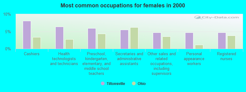 Most common occupations for females in 2000