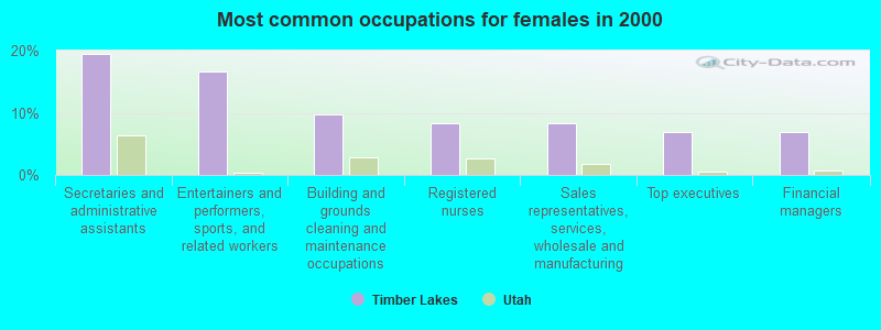 Most common occupations for females in 2000