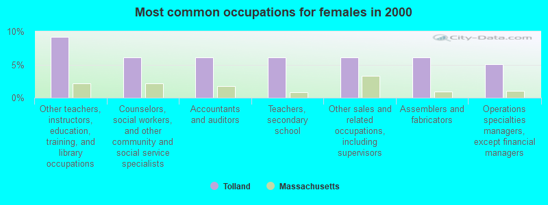 Most common occupations for females in 2000