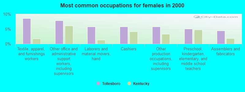 Most common occupations for females in 2000