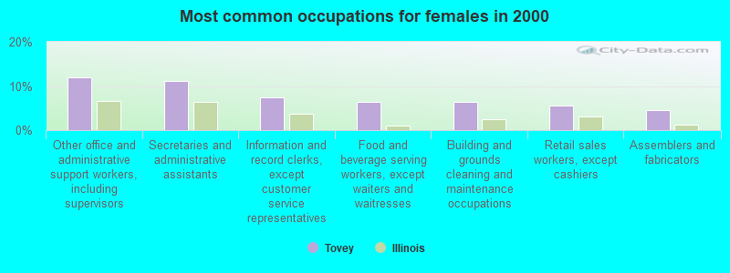 Most common occupations for females in 2000