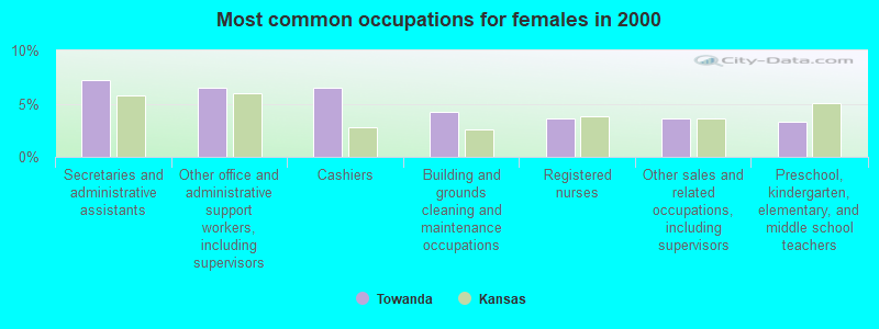 Most common occupations for females in 2000