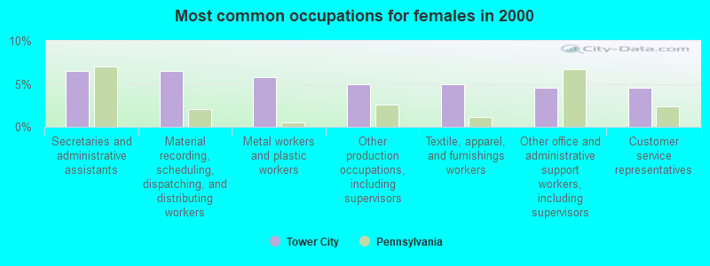 Most common occupations for females in 2000