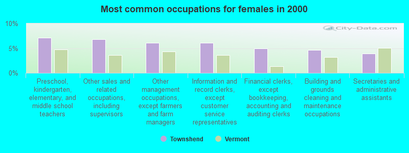 Most common occupations for females in 2000