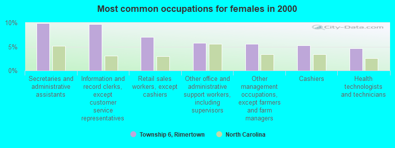 Most common occupations for females in 2000