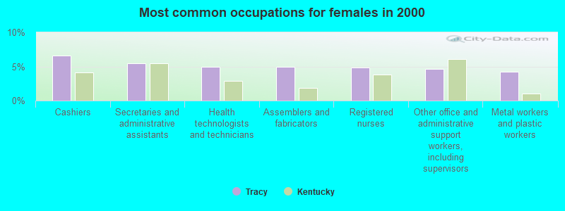 Most common occupations for females in 2000