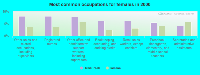 Most common occupations for females in 2000