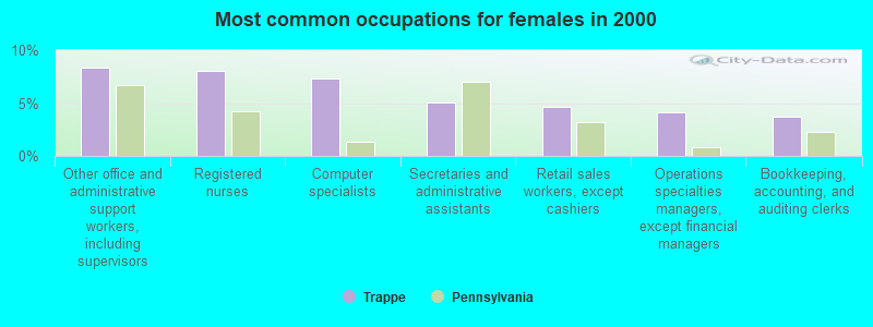 Most common occupations for females in 2000