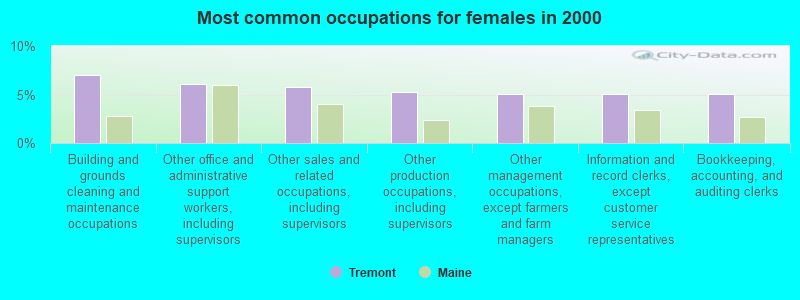 Most common occupations for females in 2000