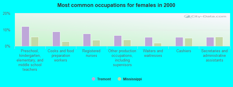 Most common occupations for females in 2000