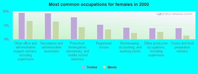 Most common occupations for females in 2000