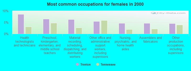 Most common occupations for females in 2000