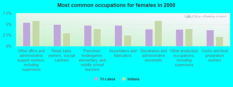 Most common occupations for females in 2000