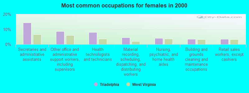 Most common occupations for females in 2000