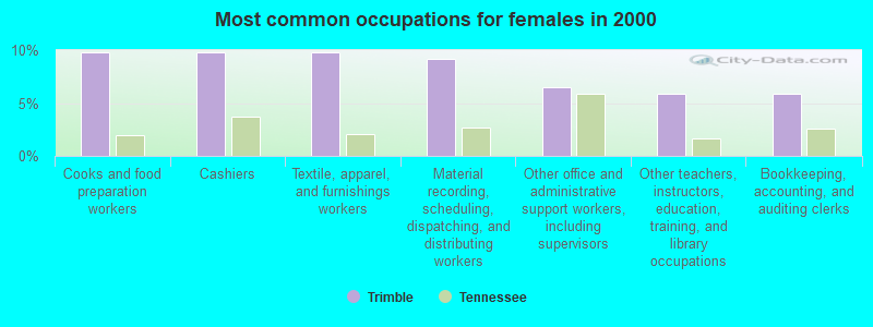 Most common occupations for females in 2000