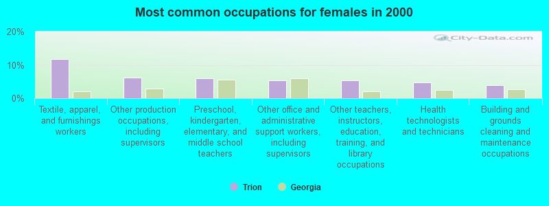 Most common occupations for females in 2000