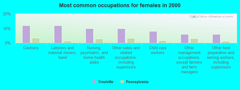 Most common occupations for females in 2000