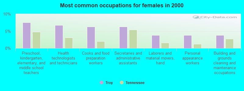 Most common occupations for females in 2000