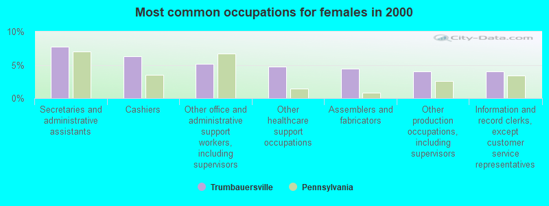 Most common occupations for females in 2000