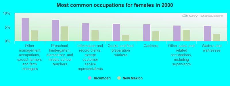 Most common occupations for females in 2000