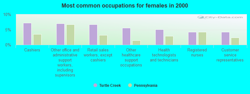 Most common occupations for females in 2000