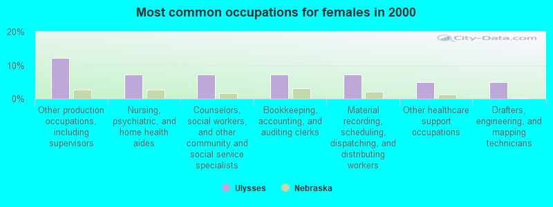 Most common occupations for females in 2000