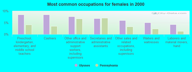 Most common occupations for females in 2000