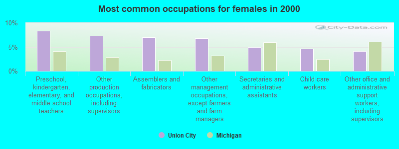 Most common occupations for females in 2000