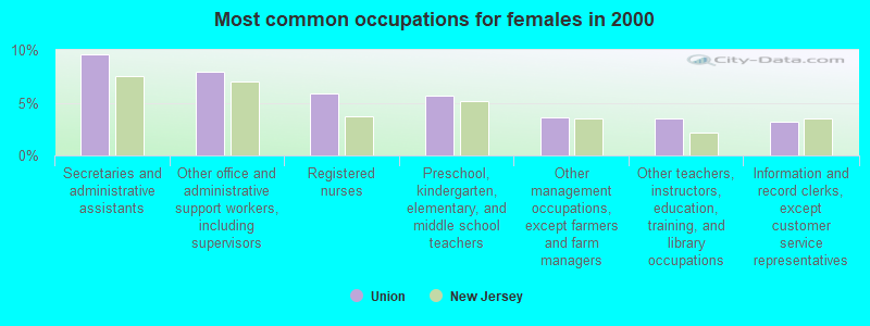 Most common occupations for females in 2000