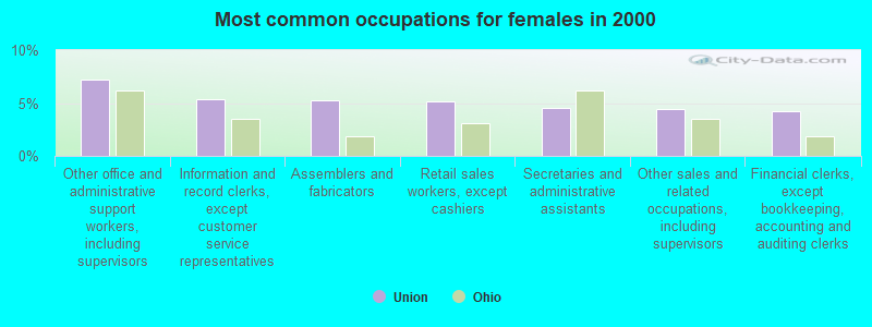 Most common occupations for females in 2000