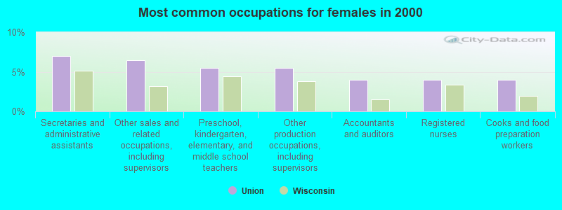 Most common occupations for females in 2000