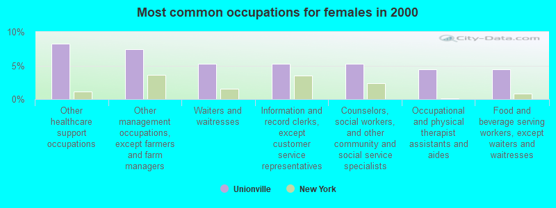 Most common occupations for females in 2000